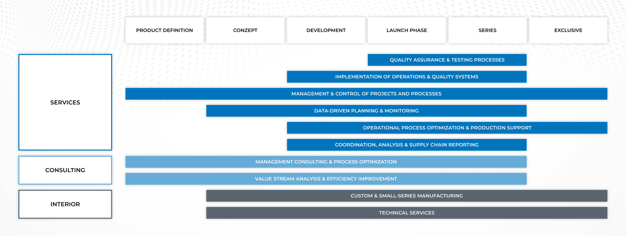 Diagram illustrating the phases of a project management process, including concept, development and analysis. The different steps include implementation, project management, data-based planning, operational process optimization and technical support.